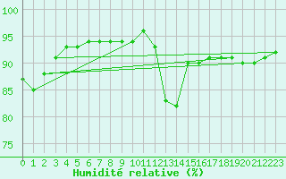 Courbe de l'humidit relative pour Ceuta