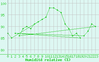 Courbe de l'humidit relative pour Nangis (77)