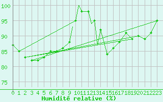 Courbe de l'humidit relative pour Coningsby Royal Air Force Base