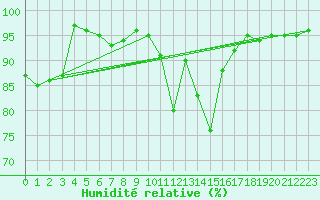 Courbe de l'humidit relative pour Chaumont (Sw)