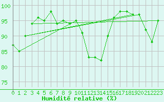Courbe de l'humidit relative pour Porquerolles (83)