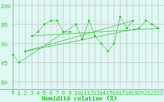 Courbe de l'humidit relative pour Marknesse Aws