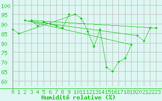Courbe de l'humidit relative pour Lagarrigue (81)