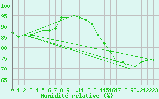 Courbe de l'humidit relative pour Pointe de Chassiron (17)