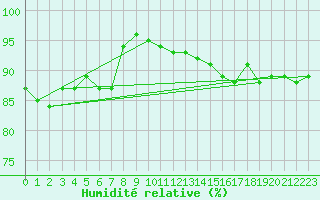 Courbe de l'humidit relative pour Strommingsbadan