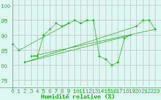 Courbe de l'humidit relative pour Charleville-Mzires (08)