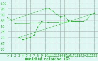 Courbe de l'humidit relative pour Pembrey Sands