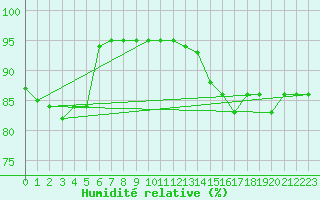 Courbe de l'humidit relative pour Saint-Hubert (Be)