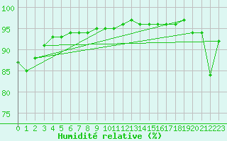 Courbe de l'humidit relative pour Selonnet (04)