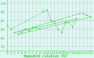 Courbe de l'humidit relative pour Marknesse Aws