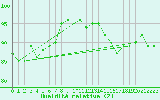 Courbe de l'humidit relative pour Bad Salzuflen