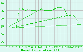 Courbe de l'humidit relative pour Metz-Nancy-Lorraine (57)