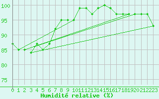 Courbe de l'humidit relative pour Helgoland