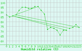 Courbe de l'humidit relative pour Finner