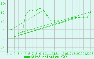 Courbe de l'humidit relative pour Zugspitze