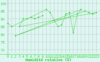 Courbe de l'humidit relative pour Landivisiau (29)