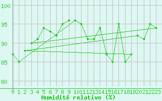 Courbe de l'humidit relative pour Hestrud (59)