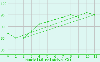 Courbe de l'humidit relative pour Gjoa Haven Climate