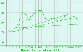 Courbe de l'humidit relative pour Cap Ferret (33)