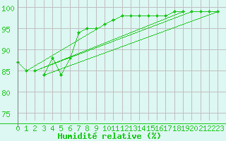 Courbe de l'humidit relative pour Mende - Chabrits (48)