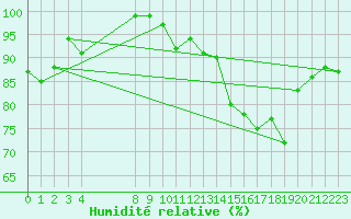 Courbe de l'humidit relative pour Koksijde (Be)