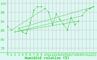 Courbe de l'humidit relative pour Calarasi
