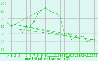 Courbe de l'humidit relative pour Livry (14)