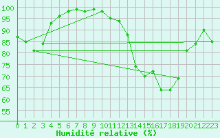 Courbe de l'humidit relative pour Angers-Marc (49)