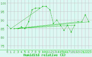 Courbe de l'humidit relative pour Mouthiers-sur-Bome
