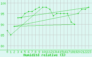 Courbe de l'humidit relative pour Pembrey Sands