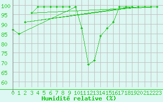 Courbe de l'humidit relative pour Ebnat-Kappel