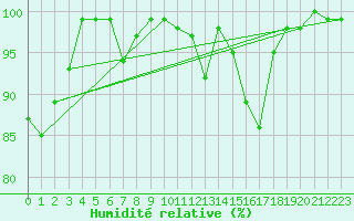 Courbe de l'humidit relative pour Napf (Sw)