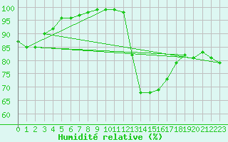 Courbe de l'humidit relative pour Bessey (42)