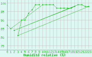 Courbe de l'humidit relative pour Braintree Andrewsfield