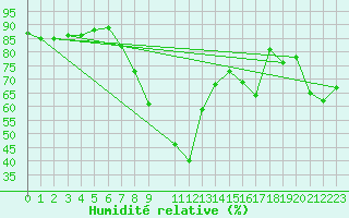 Courbe de l'humidit relative pour Aigen Im Ennstal