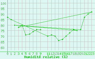 Courbe de l'humidit relative pour Caen (14)