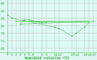 Courbe de l'humidit relative pour Sint Katelijne-waver (Be)