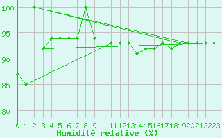 Courbe de l'humidit relative pour Villardeciervos