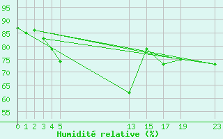 Courbe de l'humidit relative pour Naimakka