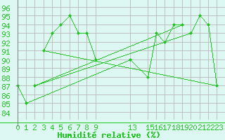 Courbe de l'humidit relative pour Gand (Be)