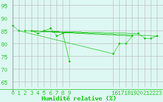 Courbe de l'humidit relative pour Ritsem