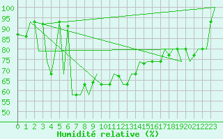 Courbe de l'humidit relative pour Keflavikurflugvollur