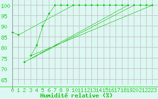 Courbe de l'humidit relative pour Kahler Asten