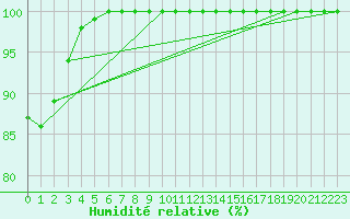 Courbe de l'humidit relative pour Saint-Hilaire-sur-Helpe (59)