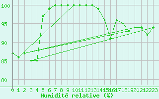 Courbe de l'humidit relative pour Aberporth
