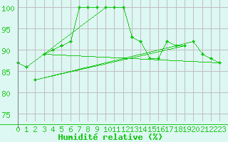 Courbe de l'humidit relative pour Tesseboelle