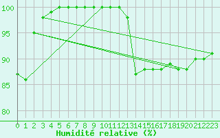 Courbe de l'humidit relative pour Le Talut - Belle-Ile (56)