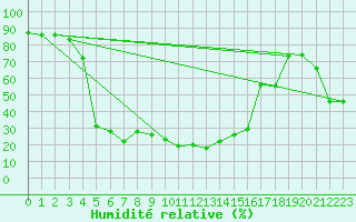 Courbe de l'humidit relative pour Envalira (And)
