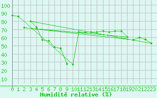 Courbe de l'humidit relative pour Les Attelas