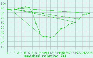 Courbe de l'humidit relative pour Weitensfeld